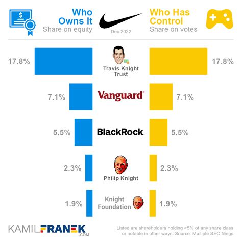 Top Nike Shareholders .